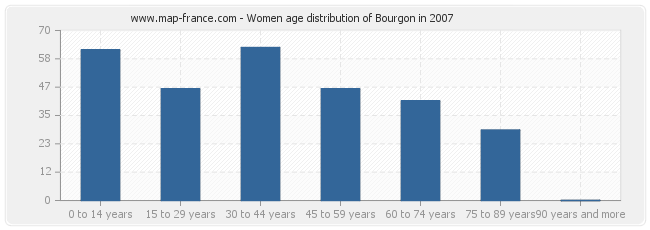 Women age distribution of Bourgon in 2007