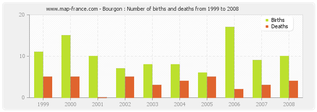 Bourgon : Number of births and deaths from 1999 to 2008