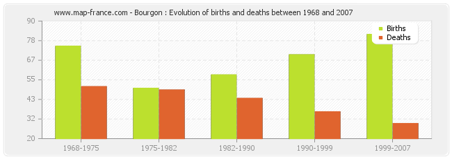 Bourgon : Evolution of births and deaths between 1968 and 2007