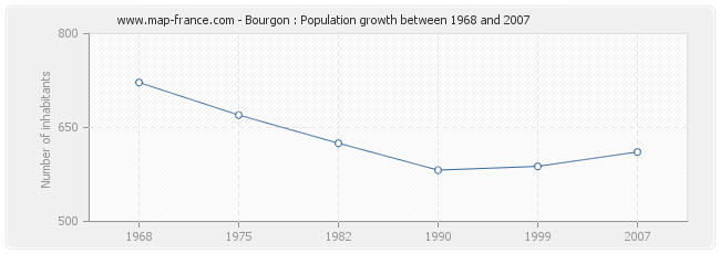 Population Bourgon