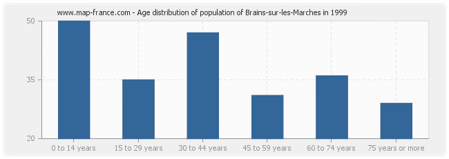 Age distribution of population of Brains-sur-les-Marches in 1999