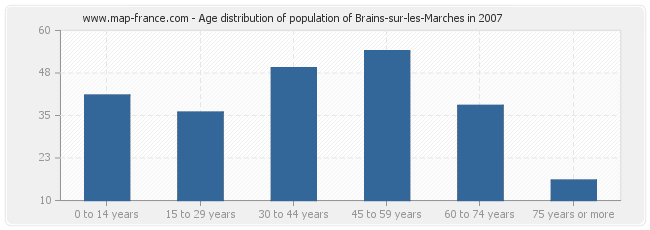 Age distribution of population of Brains-sur-les-Marches in 2007