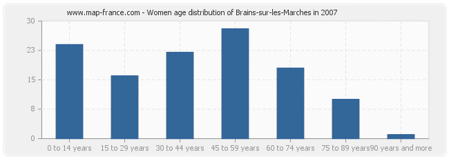 Women age distribution of Brains-sur-les-Marches in 2007