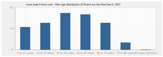 Men age distribution of Brains-sur-les-Marches in 2007