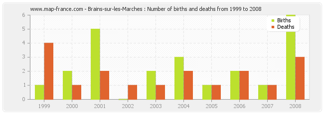 Brains-sur-les-Marches : Number of births and deaths from 1999 to 2008