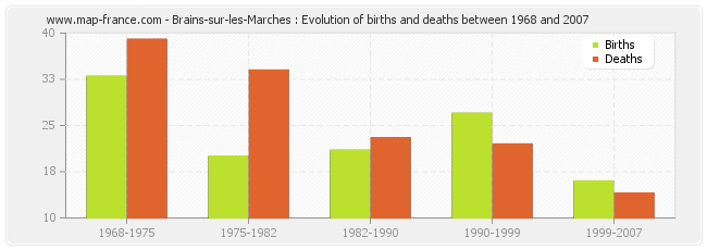 Brains-sur-les-Marches : Evolution of births and deaths between 1968 and 2007