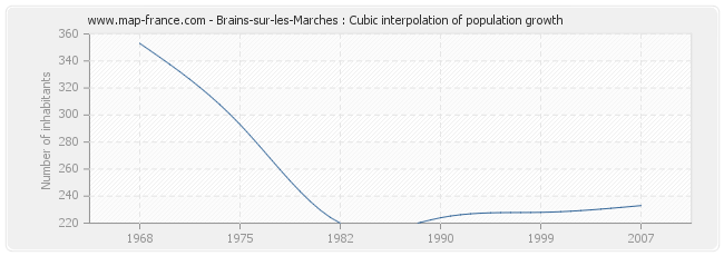Brains-sur-les-Marches : Cubic interpolation of population growth