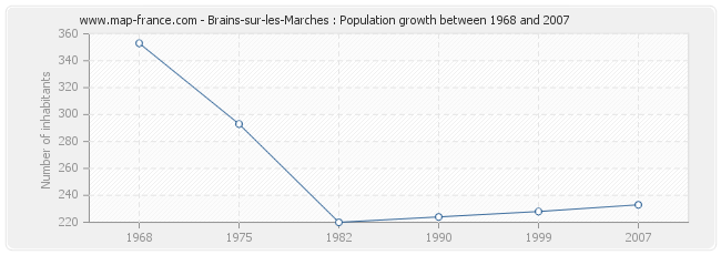 Population Brains-sur-les-Marches