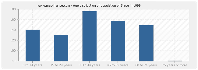 Age distribution of population of Brecé in 1999