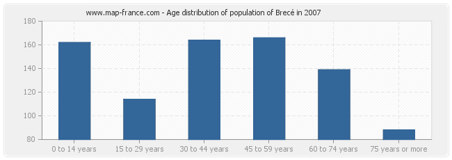 Age distribution of population of Brecé in 2007