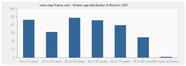 Women age distribution of Brecé in 2007