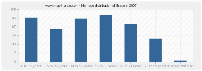 Men age distribution of Brecé in 2007