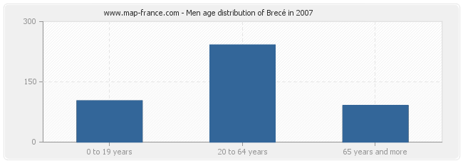 Men age distribution of Brecé in 2007