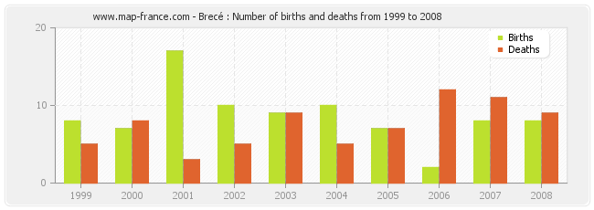 Brecé : Number of births and deaths from 1999 to 2008