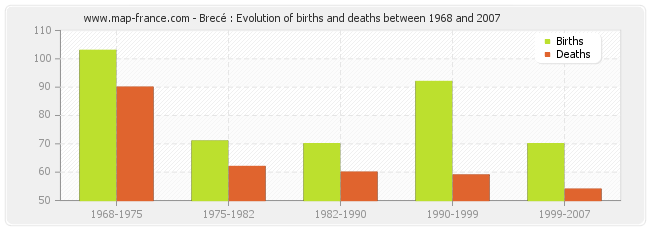 Brecé : Evolution of births and deaths between 1968 and 2007
