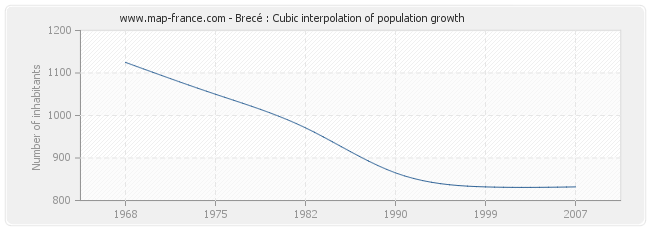 Brecé : Cubic interpolation of population growth