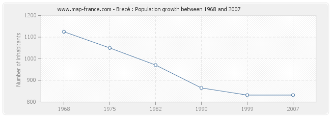Population Brecé