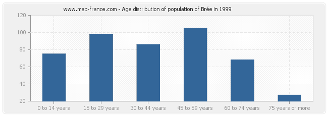 Age distribution of population of Brée in 1999