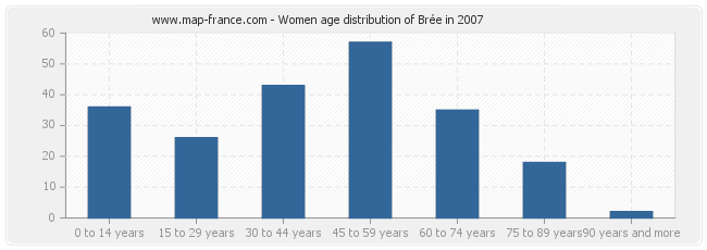 Women age distribution of Brée in 2007