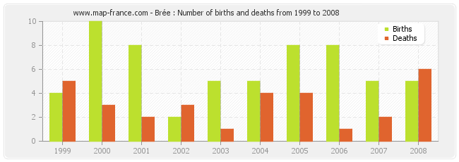 Brée : Number of births and deaths from 1999 to 2008