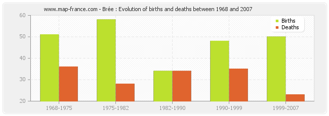 Brée : Evolution of births and deaths between 1968 and 2007