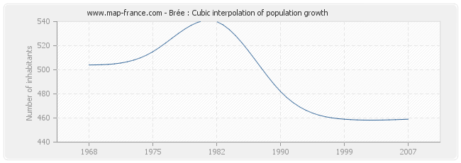 Brée : Cubic interpolation of population growth