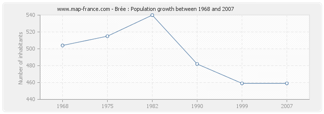 Population Brée