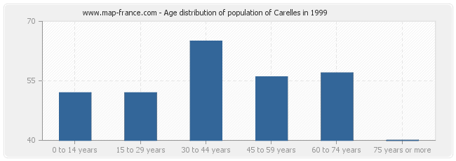 Age distribution of population of Carelles in 1999