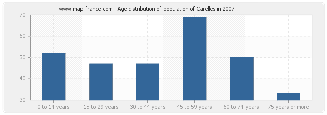 Age distribution of population of Carelles in 2007