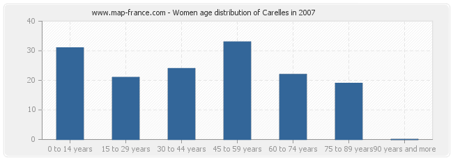 Women age distribution of Carelles in 2007