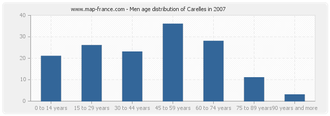 Men age distribution of Carelles in 2007