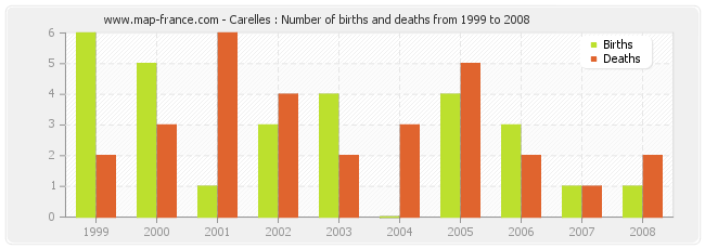 Carelles : Number of births and deaths from 1999 to 2008