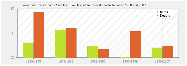 Carelles : Evolution of births and deaths between 1968 and 2007