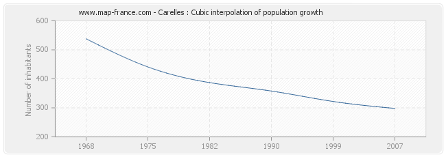 Carelles : Cubic interpolation of population growth
