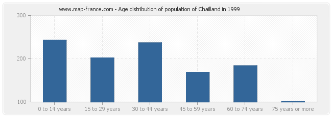 Age distribution of population of Chailland in 1999