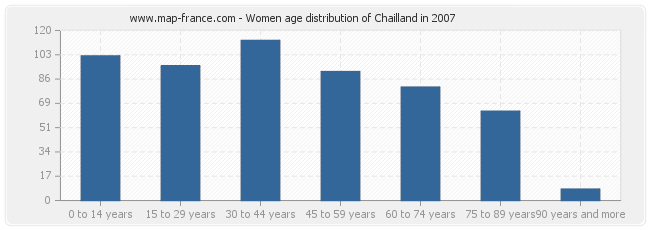 Women age distribution of Chailland in 2007