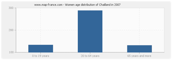 Women age distribution of Chailland in 2007