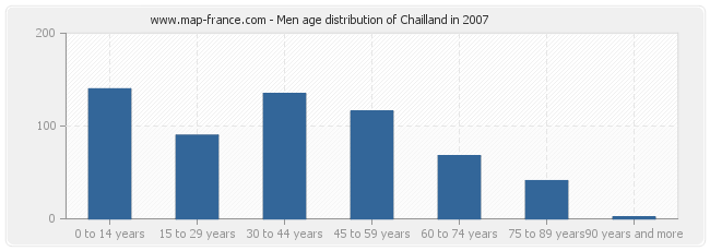 Men age distribution of Chailland in 2007
