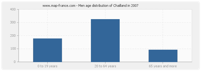 Men age distribution of Chailland in 2007