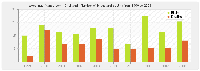 Chailland : Number of births and deaths from 1999 to 2008