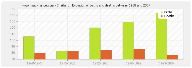 Chailland : Evolution of births and deaths between 1968 and 2007