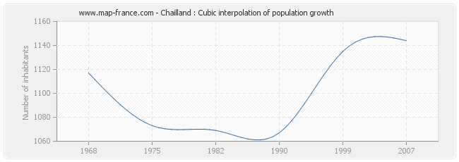 Chailland : Cubic interpolation of population growth