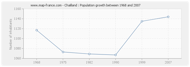 Population Chailland