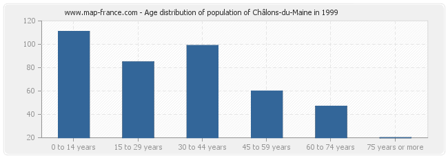 Age distribution of population of Châlons-du-Maine in 1999
