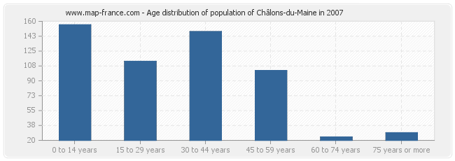 Age distribution of population of Châlons-du-Maine in 2007