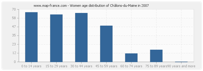 Women age distribution of Châlons-du-Maine in 2007