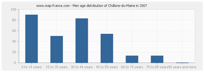 Men age distribution of Châlons-du-Maine in 2007