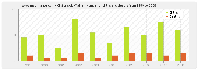 Châlons-du-Maine : Number of births and deaths from 1999 to 2008