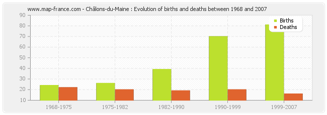 Châlons-du-Maine : Evolution of births and deaths between 1968 and 2007