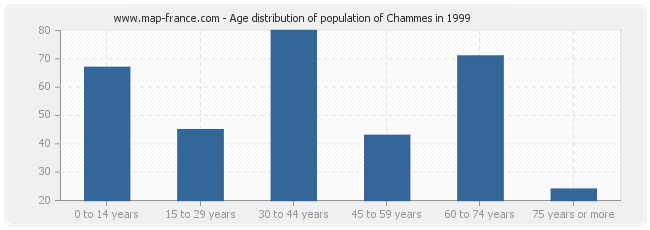 Age distribution of population of Chammes in 1999